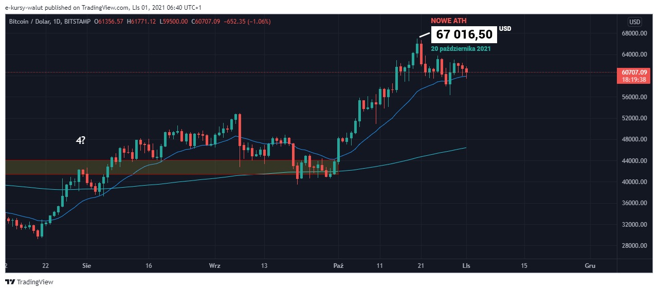 Kurs Bitcoin